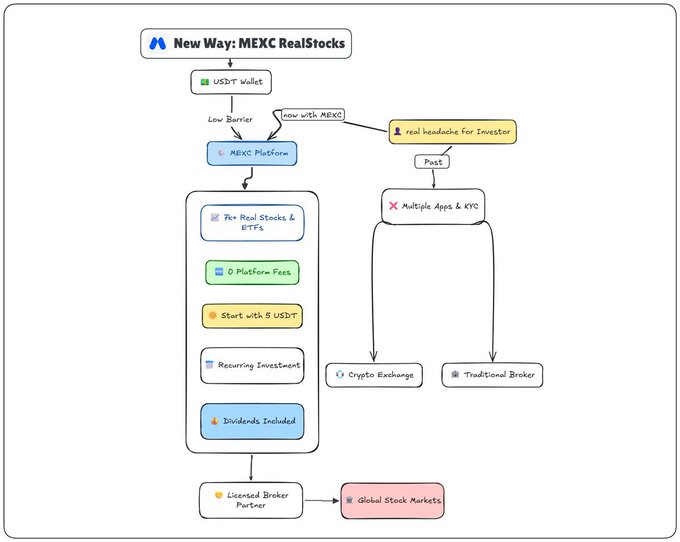 A flowchart titled 'New Way: MEXC RealStocks' illustrates an investment process starting from a 'USDT Wallet' through the 'MEXC Platform' to features like 'Fix Real Stocks & ETFs' and '0 Platform Fees', contrasting with traditional routes through 'Multiple Apps & KYC'.
