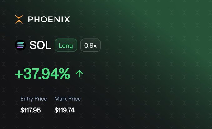 A Phoenix trading app screen shows a long position on SOL (Solana) with 0.9x leverage, up +37.94%, with an entry price of $117.95 and mark price of $119.74.