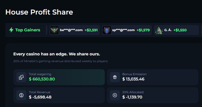 A dashboard screenshot titled "House Profit Share" for a casino site, showing "Top Gainers" and details like "Total wagering $660,530.80" and "Total Revenue -$5,698.48", with text stating "Every casino has an edge. We share ours."