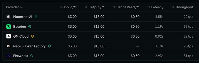 A comparison table of AI providers including Moonshot AI, Baseten, GMI Cloud, Nebius TokenFactory, and Fireworks shows their pricing ($3.00/M input, $15.00/M output), cache read costs ($0.30/M), latency (ranging from 0.92s to 4.55s), and throughput (measured in tokens per second), with GMI Cloud showing 22 tps for Kimi K3 at 0.92s latency, while other providers like Baseten (56 tps) demonstrate higher throughput speeds.