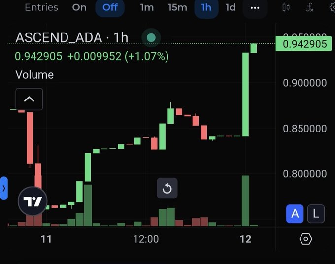 A TradingView mobile chart of ASCEND_ADA showing a 1-hour timeframe with a +1.07% price increase and green and red candlesticks.