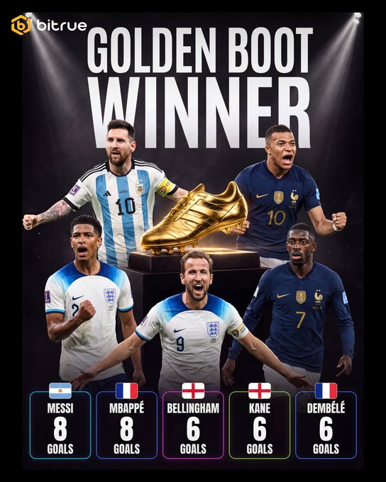 The image is a Bitrue promotional graphic titled "GOLDEN BOOT WINNER" showcasing the top five goal scorers heading into the FIFA World Cup semi-finals: Messi and Mbappé tied at 8 goals, with Bellingham, Kane, and Dembélé each at 6 goals, set against a backdrop of a golden boot trophy. It directly ties to the post's question about who will claim the 2026 Golden Boot, as the stats highlight the current frontrunners competing for the top scorer title.