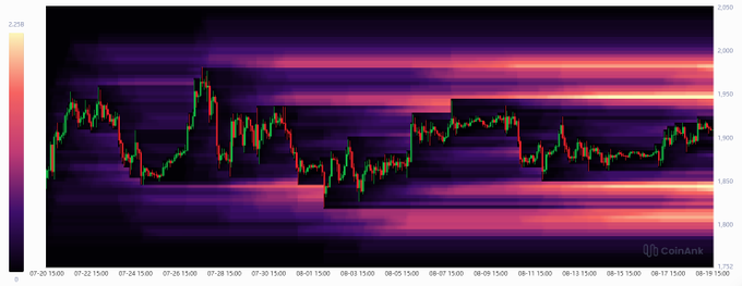 The image shows an ETH candlestick chart on CoinAnk with a liquidity heatmap overlay, displaying price action from July 20 to August 13, with bright orange horizontal bands concentrated around the $1850 and $1950 price levels—corresponding directly to the post's mention of growing high-leverage ETH positions at those key price points.