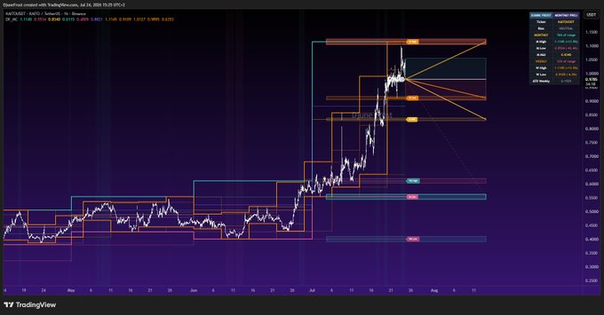A TradingView chart shows a candlestick price chart with multiple colored horizontal support and resistance levels, fibonacci retracements, and an order block labeled 'OB.'