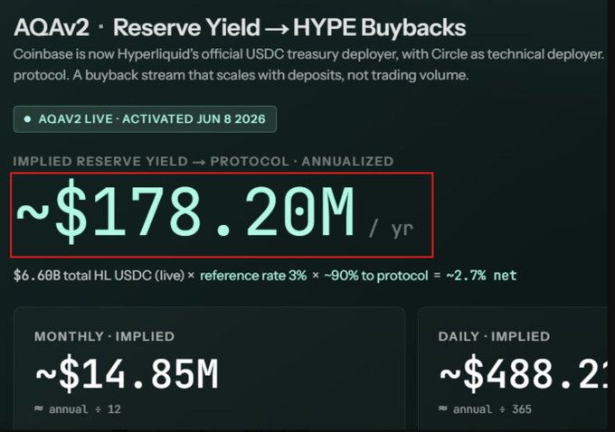 The image shows a dashboard for "AQAv2 · Reserve Yield → HYPE Buybacks," indicating it was activated on June 8, 2026, with Coinbase now serving as Hyperliquid's official USDC treasury deployer. It highlights an implied reserve yield of approximately $178.20M annually (~$14.85M monthly, ~$488.2K daily), calculated from $6.6B in total HL USDC at a reference rate of 3% with ~90% to protocol, equating to a ~2.7% net yield. This relates to the post by illustrating the financial mechanics behind Hyperliquid's AQAv2 upgrade and its resulting HYPE token buyback stream.