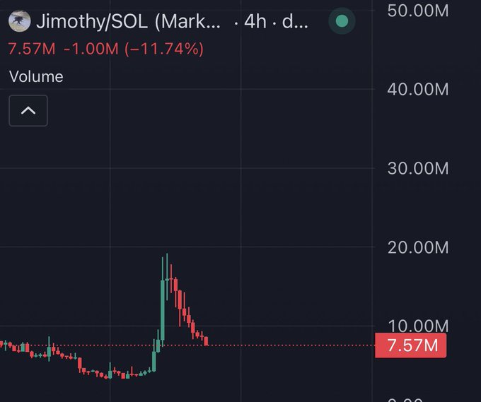 A trading chart for 'Jimothy/SOL (Market)' showing volume at 7.57M, down 11.74%, with a notable spike in volume visible on the graph.