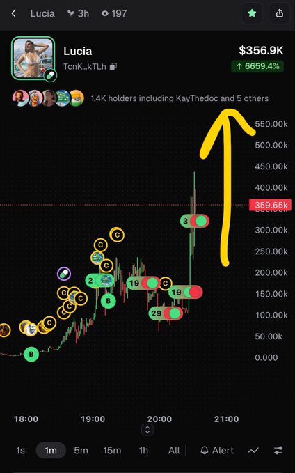 A stock chart for the Solana memecoin "Lucia" (TcnK..kcTLh) showing a dramatic 6659.4% price increase to $356.9K, highlighted by a hand-drawn yellow arrow pointing upward.