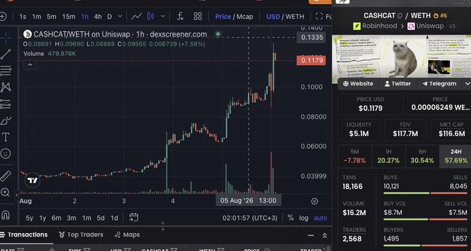 The image displays a DexScreener chart for CASHCAT/WETH on Uniswap, showing the token's price surging over 57.69% in 24 hours, with a market cap of $116.6M and a current price of $0.1179. This visually supports the post's claim of Cashcat's explosive $116M market cap growth shortly after Uniswap's launchpad launch on the Robinhood Chain.