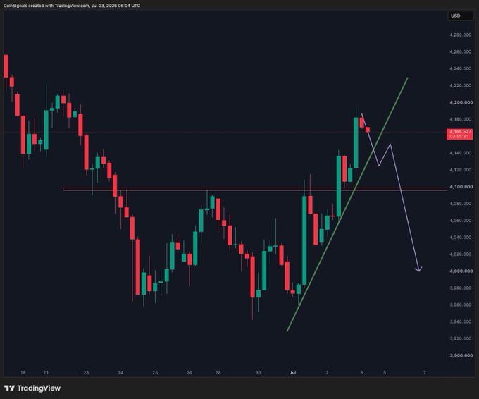 A TradingView candlestick chart of Gold (USD) showing price action between roughly 3,930 and 4,280, with a green trendline indicating recent bullish momentum and purple arrows suggesting a potential pullback to lower support levels around 4,100 and 4,000. The current price is marked at 4,160.11 as of July 3, 2026, illustrating a forecasted corrective move after the recent uptrend.