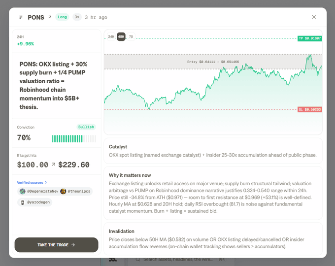 A trading interface showing a PONS token analysis with a +9.96% change, a chart, and text describing 'PONS: OKX listing + 30% supply burn + 1/4 PUMP valuation ratio = Robinhood chain momentum into $5B+ thesis.'