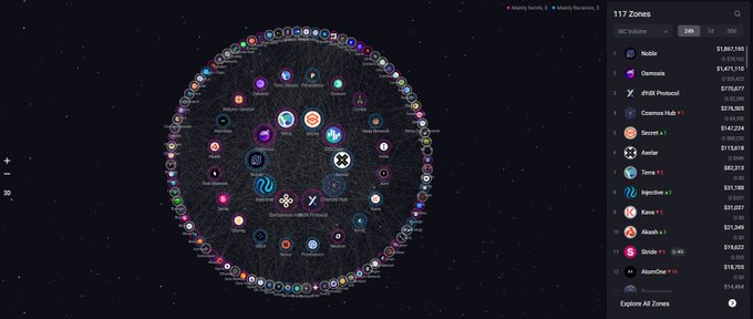 A visualization of the Cosmos ecosystem's 117 IBC-enabled zones displayed in a circular network graph, with a sidebar ranking projects by volume led by Noble ($1.55B), Osmosis ($1.47B), and dYdX Protocol ($770M). The image relates to the post by showing the vast landscape of Cosmos projects, contrasting the many operational zones with the user's observation that only Injective and AtomOne remained under active development heading into 2026.