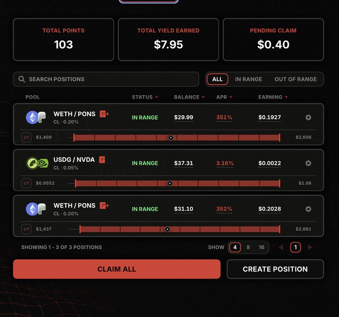 The image shows a Giga DEX liquidity pool dashboard displaying three active LP positions: WETH/PONS (balance $29.99 and $31.10, APR 351-352%) and USDG/NVDA (balance $37.31, APR 3.16%), with total points of 103, $7.95 yield earned, and $0.40 pending claim. This dashboard corresponds to the user's Day 2 update, showing the position balances and earnings that reflect the slight portfolio decline due to PONS's 18% drop.