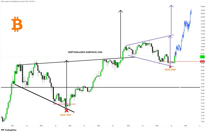 A Bitcoin (₿) candlestick chart from TradingView labeled 'GERTVANLAGEN.SUBSTACK.COM', showing technical analysis with arrows pointing to a 'BEAR TRAP' and 'BEAR TRAP' patterns projected toward 2027.