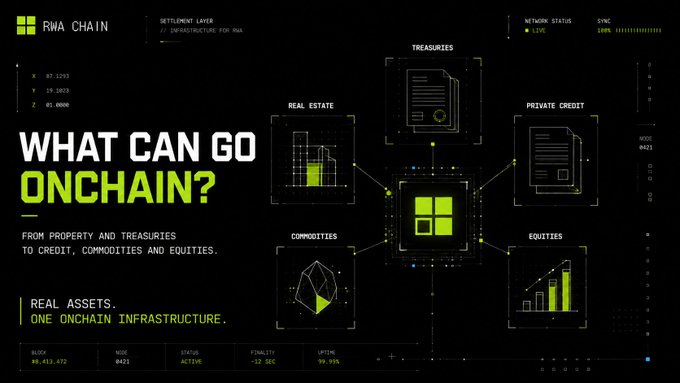 A dark-themed infographic for 'RWA CHAIN' asks 'WHAT CAN GO ONCHAIN?' detailing a 'SETTLEMENT LAYER // INFRASTRUCTURE FOR RWA' that connects 'REAL ESTATE,' 'TREASURIES,' 'PRIVATE CREDIT,' 'COMMODITIES,' and 'EQUITIES,' with 'REAL ASSETS. ONE ONCHAIN INFRASTRUCTURE.' at the bottom.