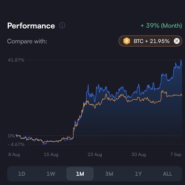 A performance chart shows a cryptocurrency up 39% over the month, compared to Bitcoin (BTC) at +21.95%, over a one-month period.