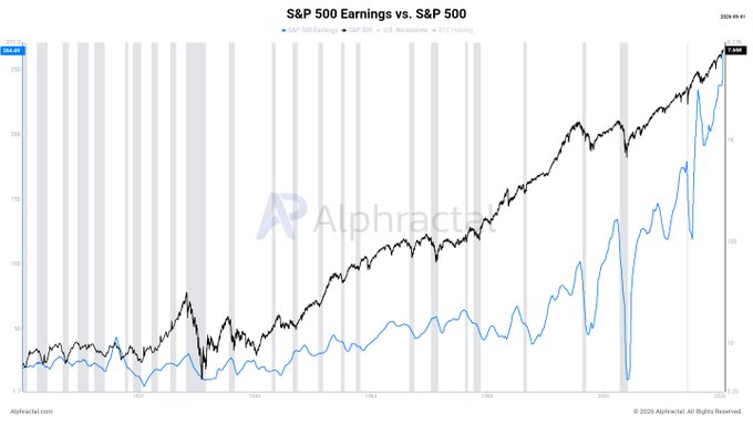 A chart titled "S&P 500 Earnings vs. S&P 500" from Alphractal shows the S&P 500 earnings (blue line) reaching an all-time high of 272.7, compared to the S&P 500 index (black line) at 7,406 as of 2026-05-01, illustrating that while corporate earnings justify equity strength, valuations appear elevated relative to fundamentals.