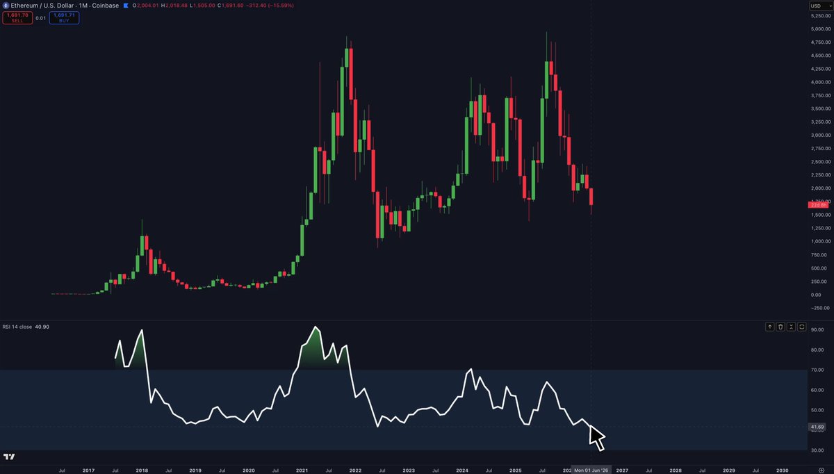 The image presents a stock market analysis with various indicators displayed on a graph that shows the price change over several months. The current reading for Ethon Trading Indicator (ETI) is at one of its lowest points, as indicated by the drop in RSI. There are also mentions of previous rallies and lowest points in the past, showing a downward trend in the Ethon Trading Indicator's performance. This analysis might suggest that the market conditions could be unfavorable for investment purposes or that there has been an overall decline in the stock's value.