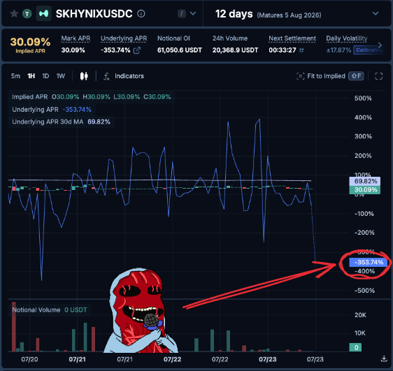 This chart shows the "SKHYNIXUSDC" trading pair with an "Underlying APR" of -353.74%, indicating a sharp rise in shorting activity as detailed in the accompanying post.
