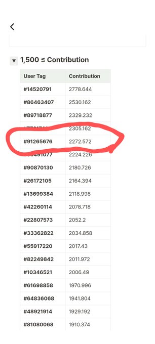 A contribution leaderboard table showing user tags and contribution points, with user #91265676 (2272.572) circled in red.