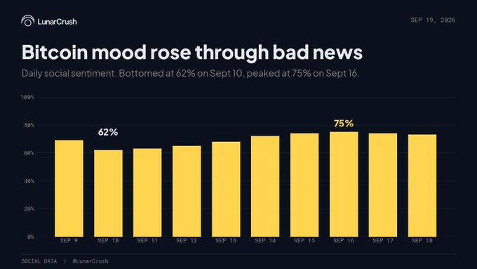 A LunarCrush chart titled 'Bitcoin mood rose through bad news' dated Sep 19, 2026, showing daily social sentiment bar graph from 62% on Sep 10 to a peak of 75% on Sep 16.