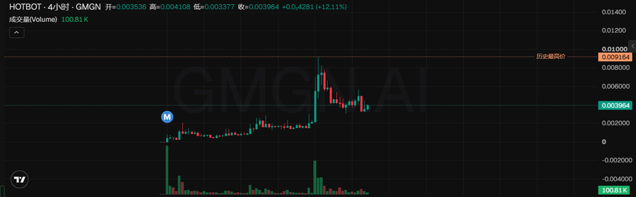 A 4-hour candlestick chart of HOTBOT (GMGN) on Solana shows the token trading at $0.003964, up 12.11% with a high of $0.004108, illustrating the volatile price action the post references as the kind of environment requiring integrated information-analysis and trade-execution tools.