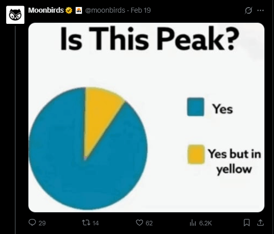 A tweet from Moonbirds asks 'Is This Peak?' with a pie chart showing mostly 'Yes' (blue) and a small slice of 'Yes but in yellow.'