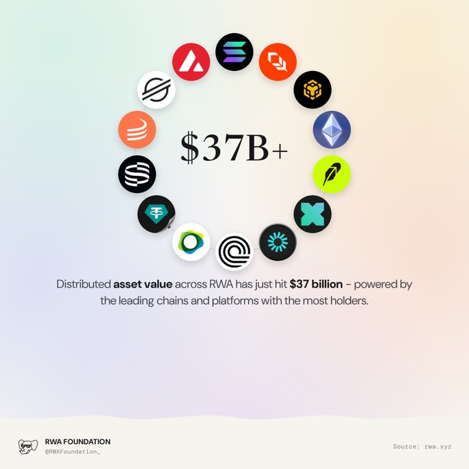 A graphic from the RWA Foundation stating 'Distributed asset value across RWA has just hit $37 billion,' surrounded by a circular arrangement of various blockchain project logos, citing source: rwa.xyz.