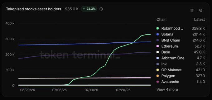 A Token Terminal chart showing tokenized stocks asset holders at 935.0K (+74.3%), with Robinhood leading at 329.2K holders, followed by Solana (281.4K), BNB Chain (214.6K), and Ethereum (52.7K), tracked from 06/29/26 to 07/20/26.