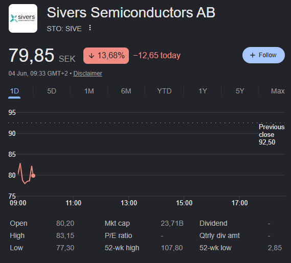The image displays a data graph or chart with numbers, which seems to represent stock prices of various companies over time. Since it is a visual representation, we can focus on the specific details such as peaks and valleys within these stock prices. The background of the image also has a "Sive" written in white text at the top right corner. Based on this information, we could infer that the post likely discusses the performance or trend analysis of different companies' stocks, with Sive standing for "Sive Semiconductor AD". This may suggest some insights about how these semiconductor companies are doing over a specific period of time.