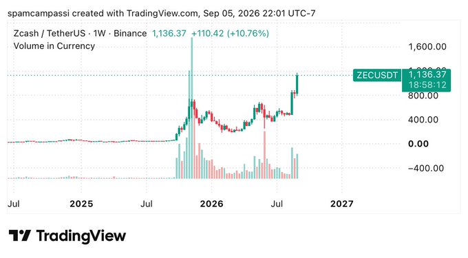A TradingView chart of Zcash / TetherUS (ZECUSDT) on Binance shows a weekly price increase of +110.42 (+10.76%), with the current price at 1,136.37, created by 'spamcampassi' on Sep 05, 2026.