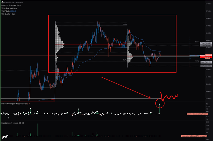 A BTC/USD daily candlestick chart on Binance shows recent price action contained within a red rectangle, with key levels marked including TPOCs at 66906.5, 66508.0, and 64102.6, while the Net Positioning RSI(14)/10 indicator at the bottom is circled in red to highlight the market buy signal referenced in the post.