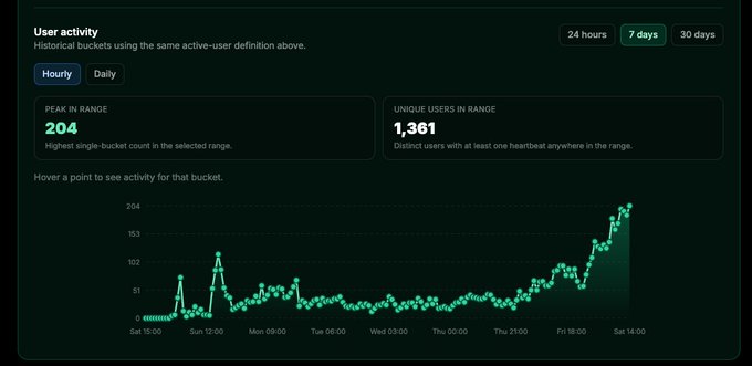 A user activity dashboard displays a sharp upward spike in engagement over a 7-day period, with a peak of 204 single-bucket activity and 1,361 unique users—visually reinforcing the "$COMPUTE" hype around surging player activity. The graph shows relatively flat activity from Sat through Thursday before climbing steeply into Saturday, illustrating accelerating user growth.