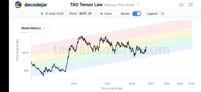 A price prediction chart from 'decodejar' for 'TAO Tensor Law Bittensor Price Model' dated 23 Sept 2026, showing a price of $287.29 with historical data plotted on a logarithmic scale extending to 2030.