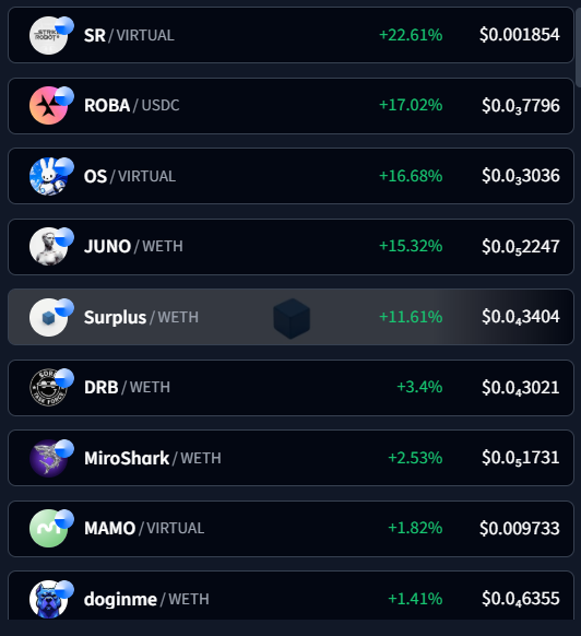 A cryptocurrency market listing displays tokens including SR/VIRTUAL (+22.61%, $0.001854), ROBA/USDC (+17.02%, $0.03796), OS/VIRTUAL (+16.68%, $0.03036), JUNO/WETH (+15.32%, $0.02247), and Surplus/WETH (+11.61%, $0.03404), among others.