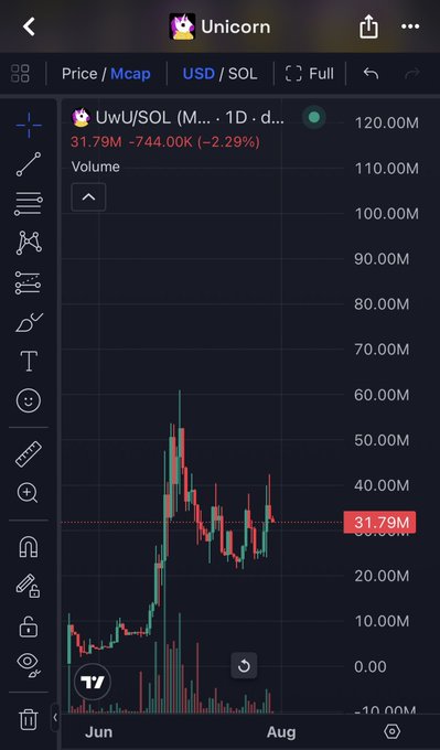 A financial chart on a mobile app interface tracking 'UwU/SOL' (Unicorn) token on the Solana network, showing a price of 31.79M USD and a 1-day candlestick chart.