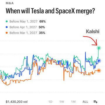 The image displays a Kalshi prediction market chart titled "When will Tesla and SpaceX merge?" showing odds for three timeline options, with the "Before May 1, 2027" line (at 69%) highlighted by a red arrow as a recent surge, alongside "Before Apr 1, 2027" (50%) and "Before Mar 1, 2027" (35%), visually reinforcing the post's claim about rising merger odds for $TSLA and SpaceX within the next year.