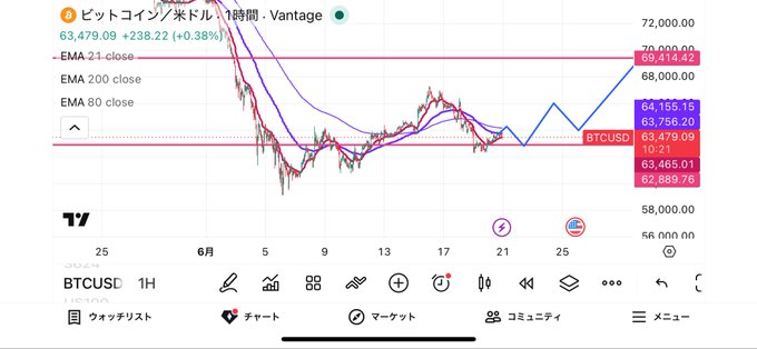 The image shows a graph with various lines representing stock prices, including Bitcoin. The graph displays different price points for Bitcoin over time, indicating fluctuations in its value. The post also includes Japanese text that translates to "Focus on what is in the image and how it relates to the post".