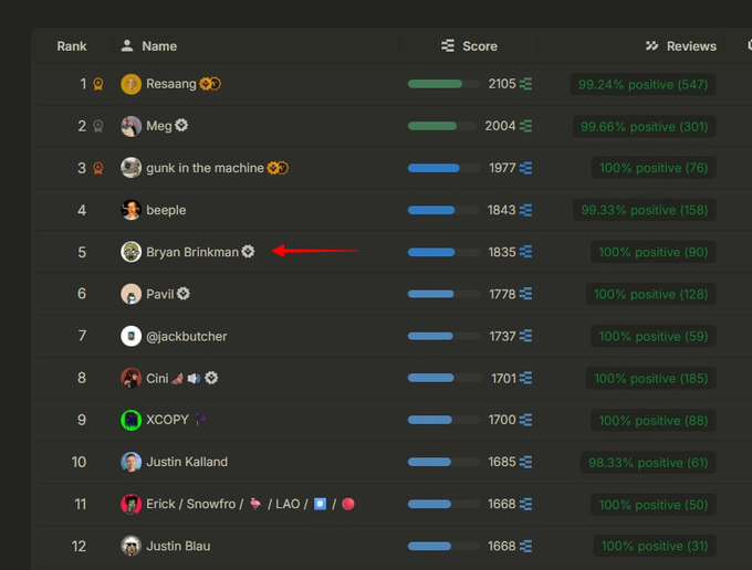 A leaderboard screenshot ranking users by score, with 'Resaang' at rank 1 with 2105, and 'Bryan Brinkman' at rank 5 with 1835 highlighted by a red arrow.