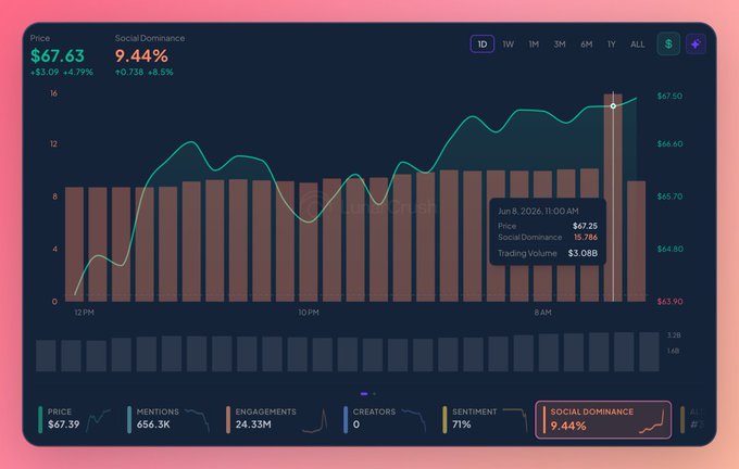 The image shows a graph with a high score indicating a monster move, possibly related to cryptocurrency, specifically Solana. The chart displays a large number of coins and social shares, highlighting their performance over time. The graph's color scheme transitions from pink at the top to dark blue as it reaches lower values in the middle and bottom sections of the image. 

The post is about a monster move that happened in the past hour on Solana across all coins and focuses on the social share aspect, showing how much of the cryptocurrency was shared during that time period. The main points of interest are the monster move, the social shares, and their trends over time for different coins, providing valuable information to any cryptocurrency enthusiast or investor interested in analyzing coin performances.