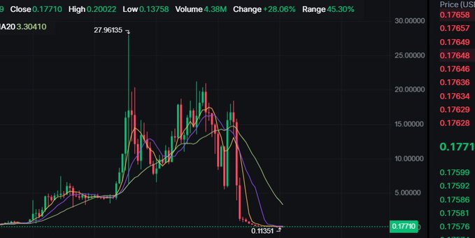 A candlestick price chart for a cryptocurrency showing a high of 27.96135 and current close of 0.17710, with a 24-hour range of 45.30% and +28.06% change.