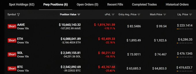A perpetual positions dashboard showing four short positions (AAVE at 10x, ETH at 15x, SOL at 10x, BTC at 15x) with significant unrealized losses, including -$1,819,761.59 uPnL on AAVE (-170.71%) and -$92,459.33 on ETH (-22.78%).