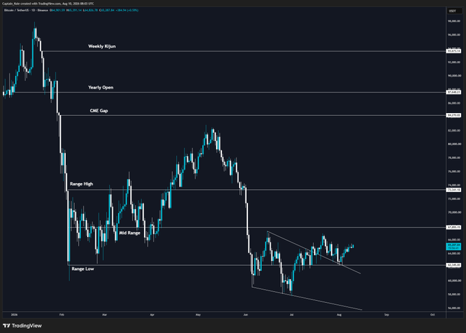 A TradingView chart of Bitcoin/USD (BTCUSD) on Binance is shown, displaying price action with key levels marked including the Weekly Kijun, Yearly Open, CME Gap, and a consolidation range between Range Low (~59,250) and Range High (~73,330). The current price at 64,883 has broken above a descending trendline from recent lows, visually supporting the post's observation that BTC is attempting to reclaim 65k and push higher toward resistance rather than continuing the downtrend.