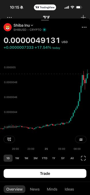 A TradingView chart displays Shiba Inu (SHIBUSD) at $0.00000049131, showing a sharp upward price spike with a +17.54% gain today, visually supporting the post's claim that $SHIB's sudden takeoff signals the return of meme coin season.