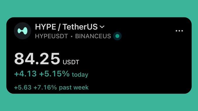 A cryptocurrency price display showing 'HYPE / TetherUS' (HYPEUSDT) on BINANCEUS at 84.25 USDT, up +4.13 (+5.15%) today and +5.63 (+7.16%) past week.