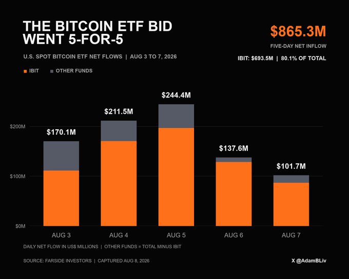A bar chart titled 'THE BITCOIN ETF BID WENT 5-FOR-5' showing U.S. spot Bitcoin ETF net flows from August 3-7, 2026, totaling $865.3M with IBIT representing 80.1% of total.