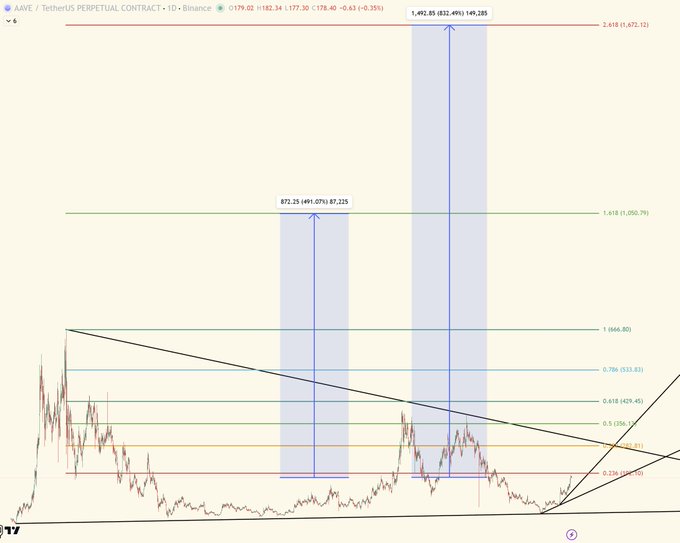 A TradingView chart of AAVE / TetherUS Perpetual Contract showing Fibonacci retracement levels and highlighted vertical zones indicating significant price movements.