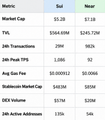 A financial data table displaying Market Cap values in billions and millions across various metrics like Total Circulating Supply (SOL), Transactions, Peak TPS, Real TPS, and Market Cap.