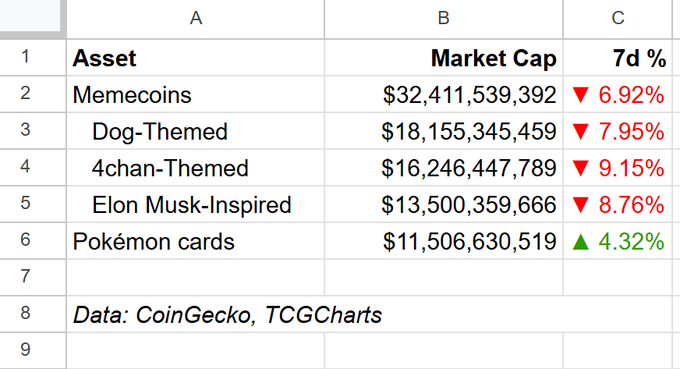 A spreadsheet comparing market caps shows Memecoins at $32.4B (down 6.92%), Dog-Themed at $18.1B (down 7.95%), 4chan-Themed at $16.2B (down 9.15%), Elon Musk-Inspired at $13.5B (down 8.76%), and Pokémon cards at $11.5B (up 4.32%), with data sourced from CoinGecko and TCGCharts.