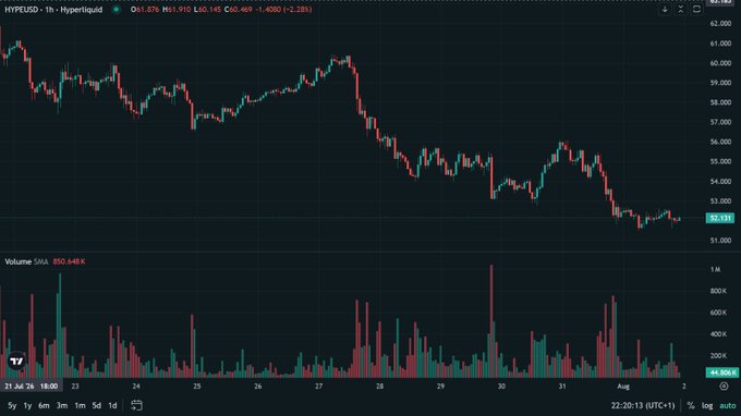 A TradingView chart showing HYPEUSD on a 1-hour timeframe, with the price at $51.91 (-2.28%), displaying a clear downtrend from a high of $61.87 down through support levels near $52-53. The accompanying post highlights that HYPE is down 31% from its all-time high of $76.70, contrasting the bearish price chart with strong protocol revenue of $36.31M.