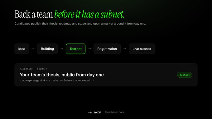 Image 1 shows a marketing graphic for axon.com (launchaxon.com) with the headline "Back a team before it has a subnet." Candidates publish their thesis, roadmap and stage, and open a market around it from day one. It includes a stage progression diagram: Idea → Building → Testnet → Registration → Live subnet, highlighting "Testnet" in green, with an example labeled "Your team's thesis, public from day one."